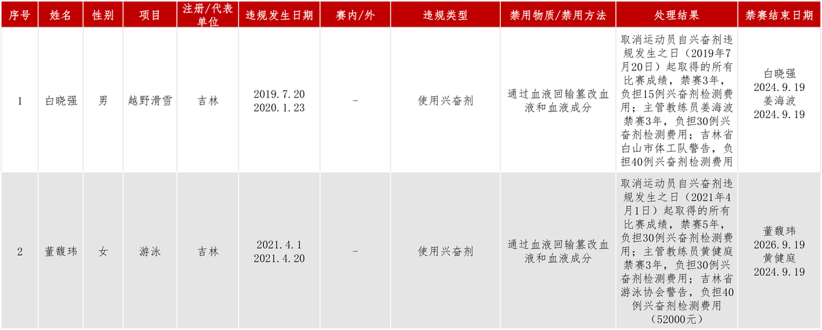 兴奋剂违规处理结果公布
