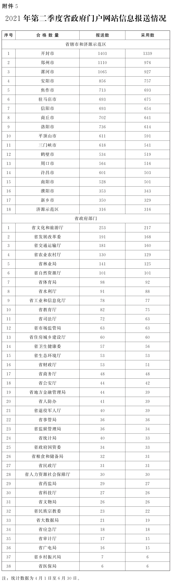 关于2021年第二季度全省政府网站与政务新媒体检查及管理情况的通报