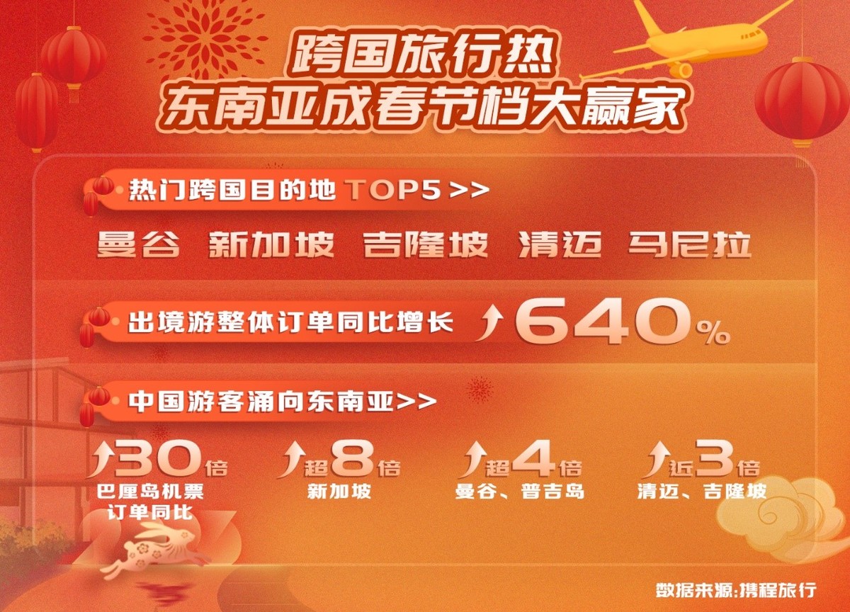 郑州旅游订单增长超2倍 洛阳开封上榜十大人气城市
