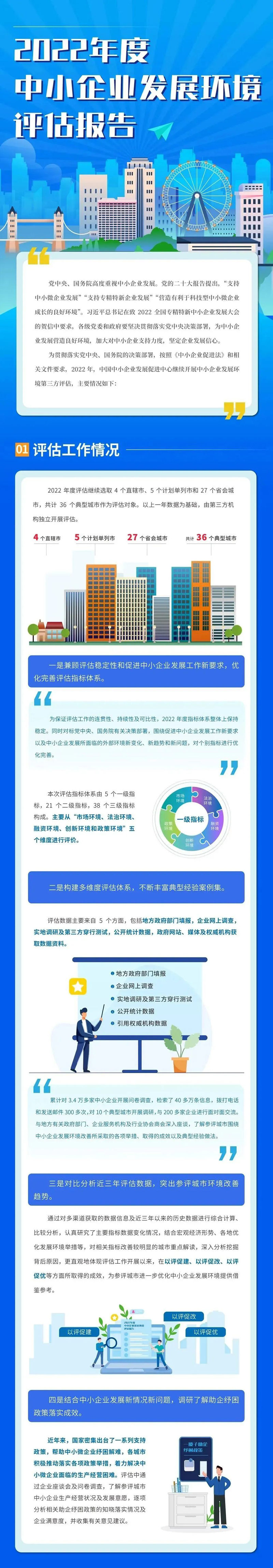 一图读懂《2022年度中小企业发展环境评估报告》