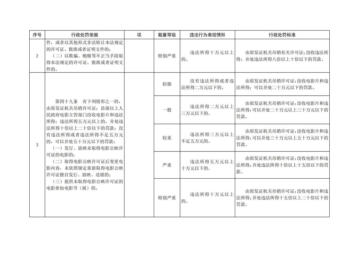 河南省文化和旅游厅 河南省电影局<br>关于印发 《中华人民共和国电影产业促进法》 《点播影院、点播院线管理规定》<br>行政处罚裁量标准的通知