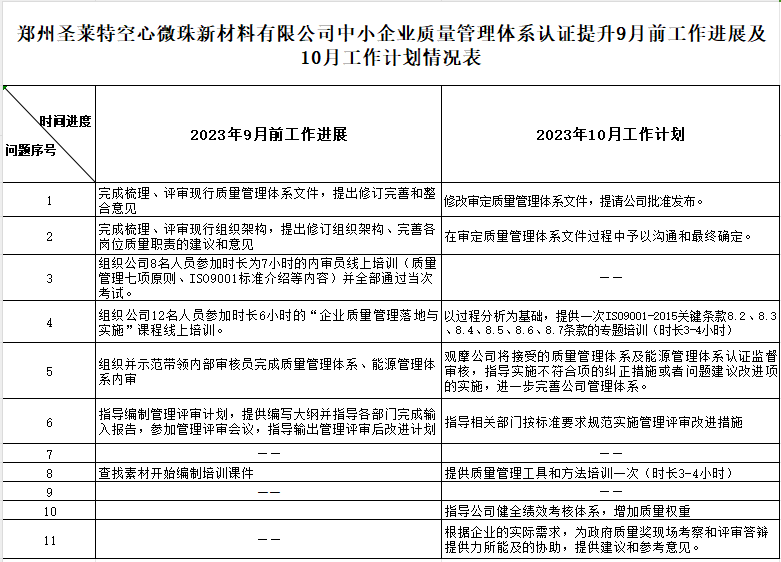 郑州圣莱特空心微珠新材料有限公司质量提升过程