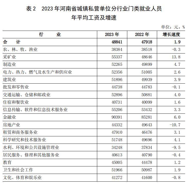 2023年河南省城镇单位就业人员年平均工资情况 2023年河南省城镇单位就业人员年平均工资情况