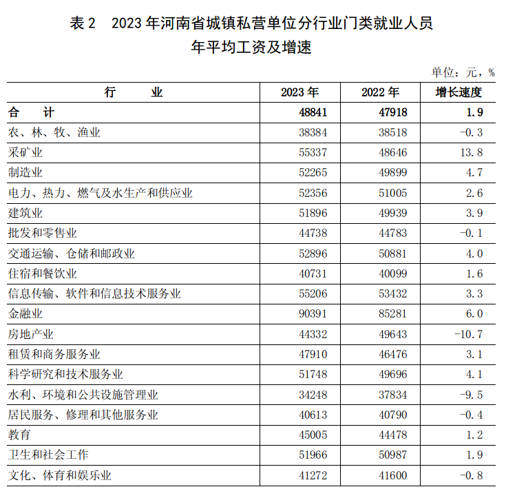 2023年河南省城镇单位就业人员年平均工资情况