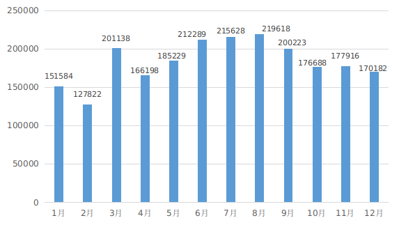 2022年河南省12315消费维权数据分析报告