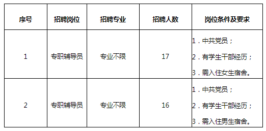 商丘师范学院2021年公开招聘专职辅导员工作方案