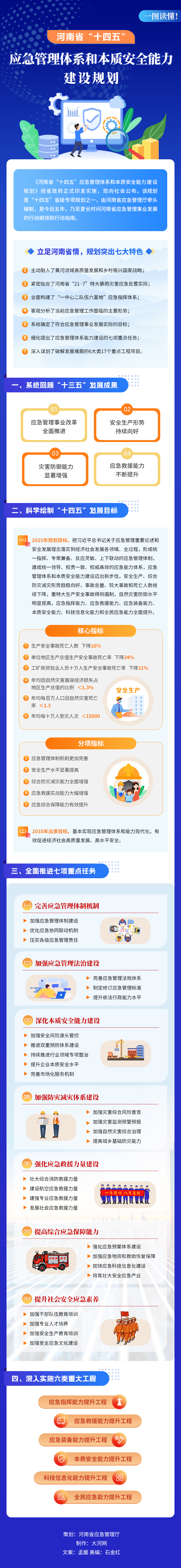 一圖讀懂丨河南省“十四五”應急管理體系和本質安全能力建設規劃 一圖讀懂丨河南省“十四五”應急管理體系和本質安全能力建設規劃