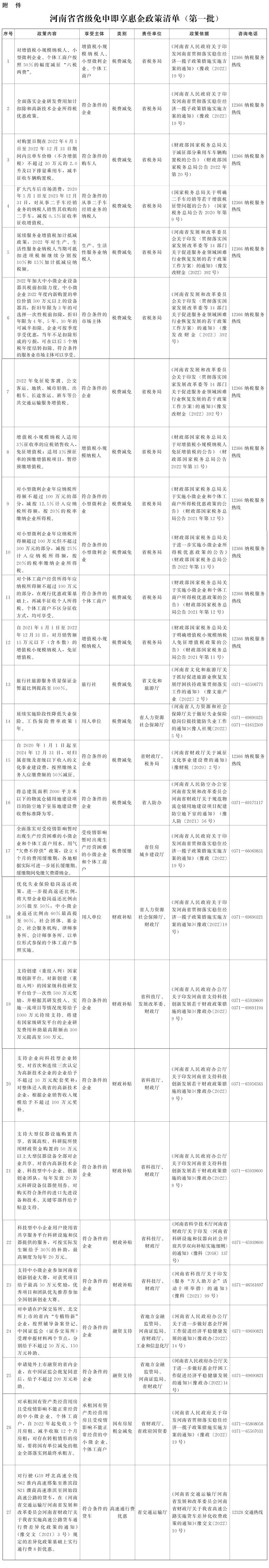 河南省省級免申即享惠企政策清單（第一批）