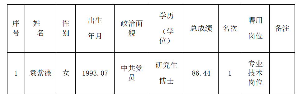 河南省发展战略和产业创新研究院<br>2024年招才引智公开招聘高层次人才拟聘用人员公示