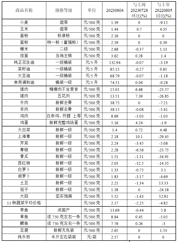 本周（7.31-8.4）我省粮油价格总体稳定<br>猪肉鸡蛋价格继续上涨