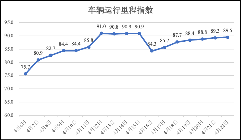 4月22日疫情期间河南省物流业运行指数