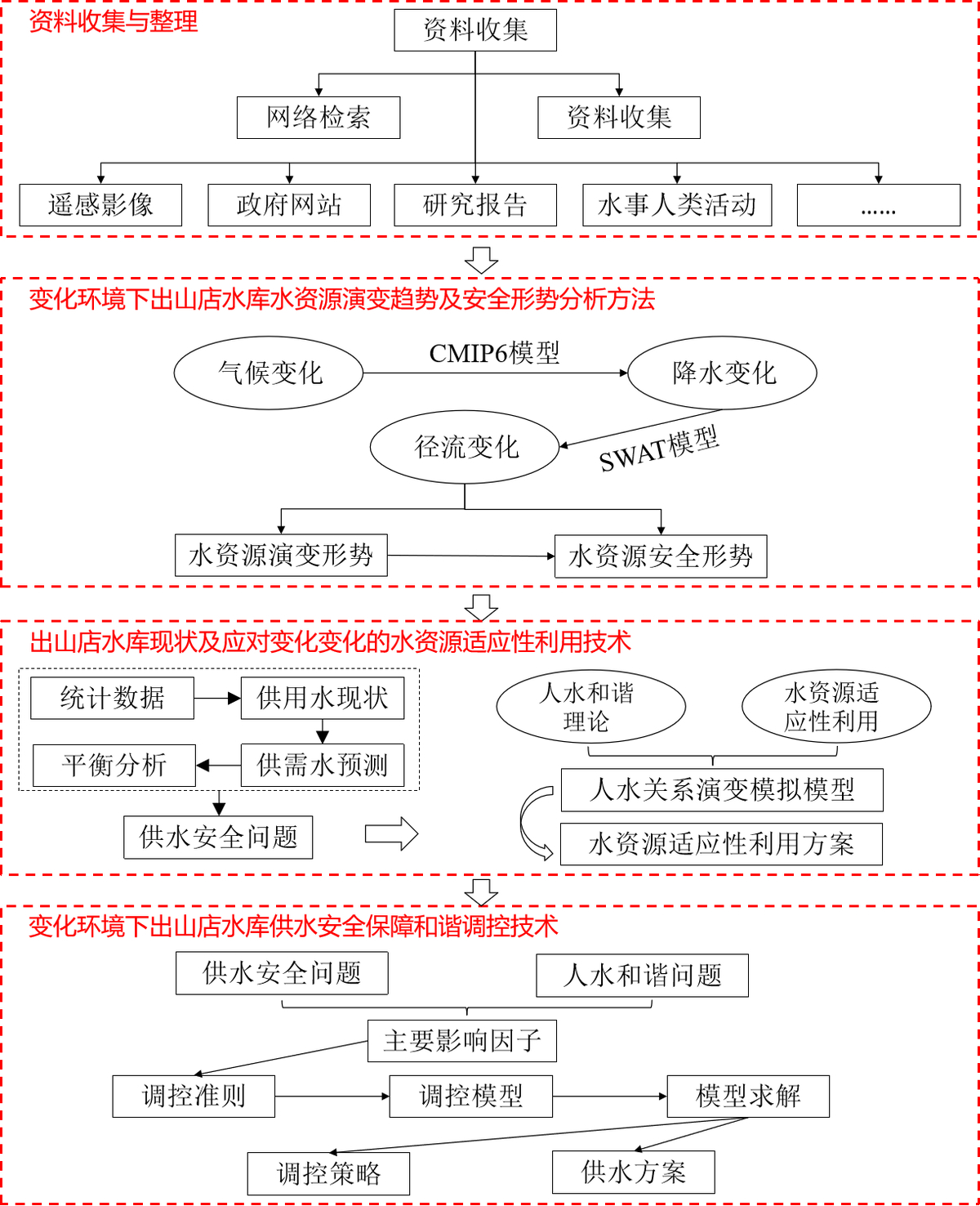 变化环境下出山店水库水资源演变及供水安全保障关键技术研究