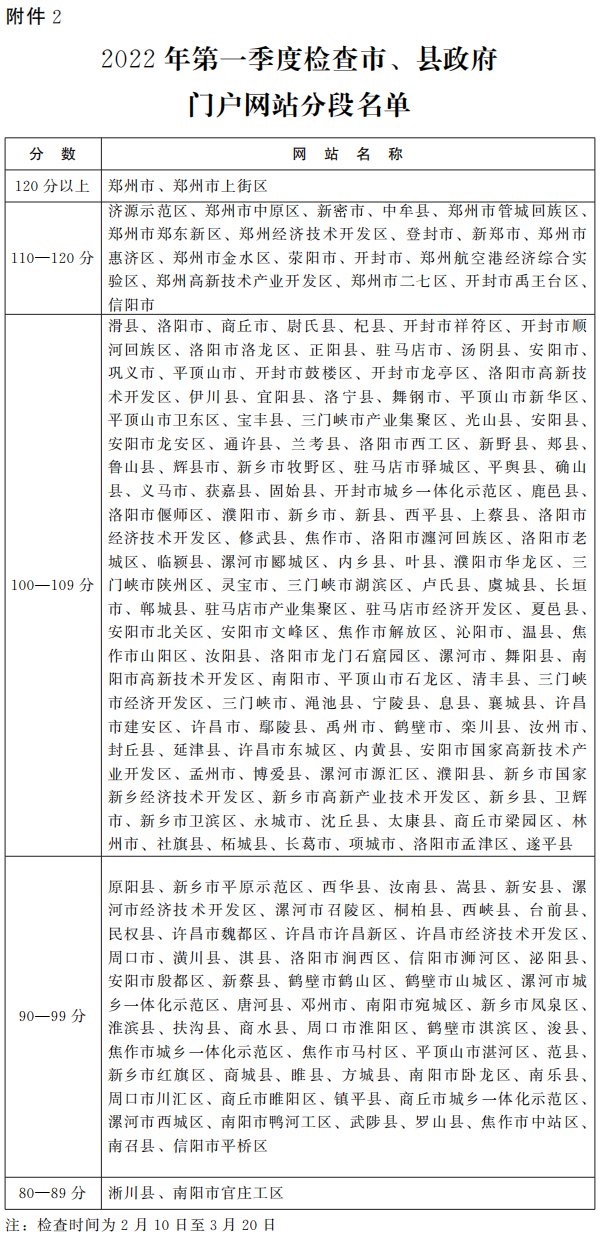 关于2022年第一季度全省政府网站与政务新媒体检查及管理情况的通报