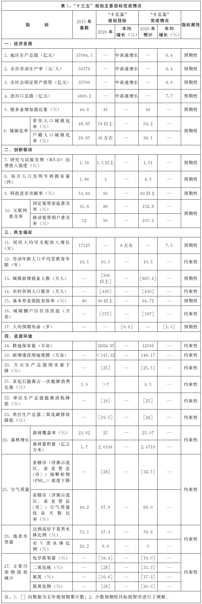 河南省人民政府关于印发河南省国民经济和社会发展第十四个五年规划和二三五年远景目标纲要的通知