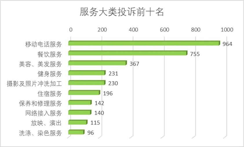 2022年度河南省消协系统投诉情况分析