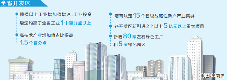 今年河南省开发区发展目标定了 新增2个营业收入超千亿元、5个超500亿元的开发区