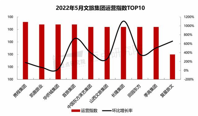 2022年5月中国文旅业发展报告