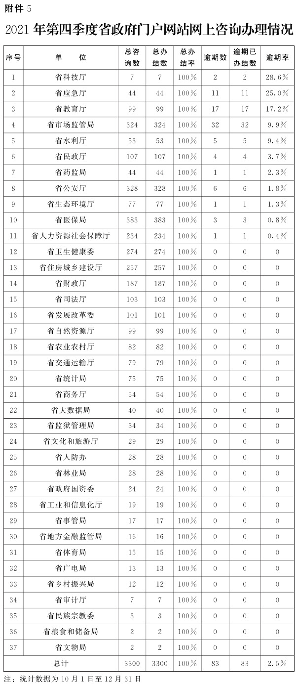 关于2021年第四季度全省政府网站与政务新媒体检查及管理情况的通报