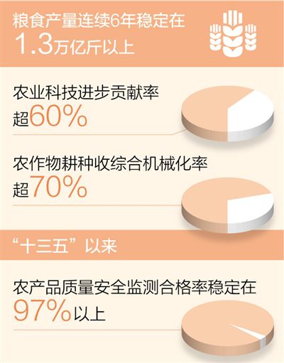 农业农村现代化迈上新台阶农业科技进步贡献率超60%