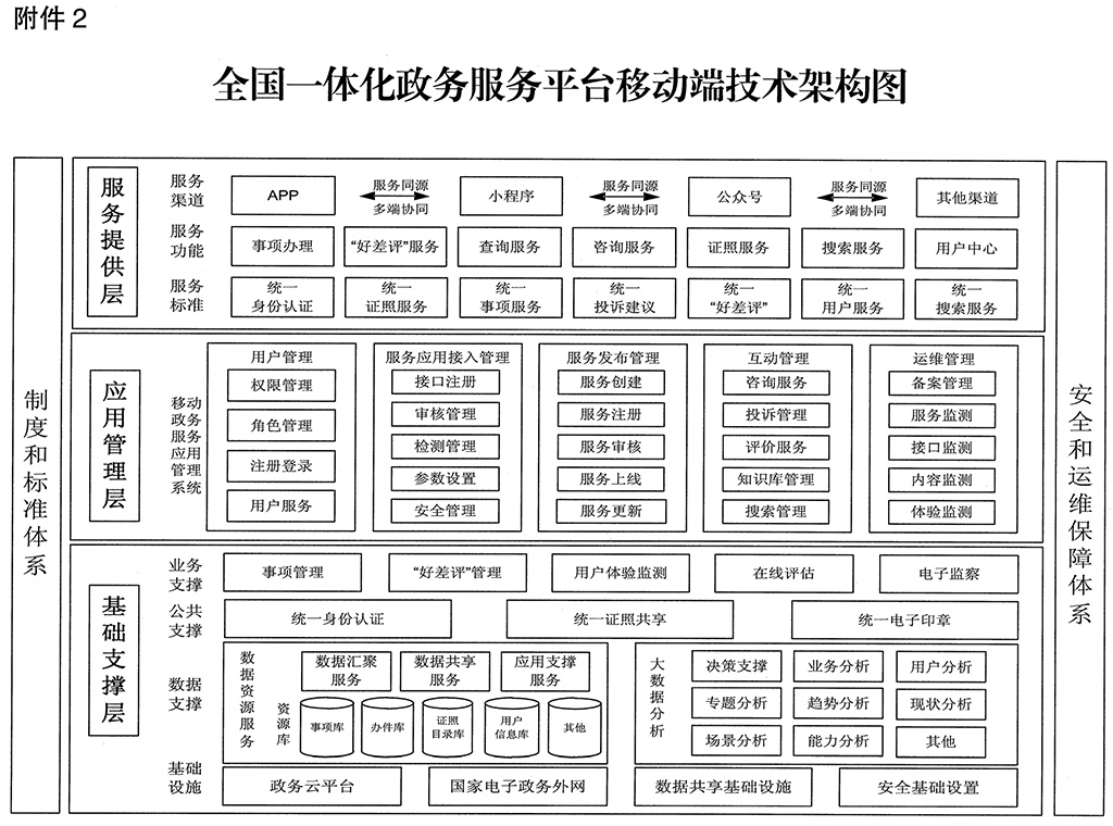 国办函〔2021〕105号 国务院办公厅关于印发全国一体化政务服务平台移动端建设指南的通知