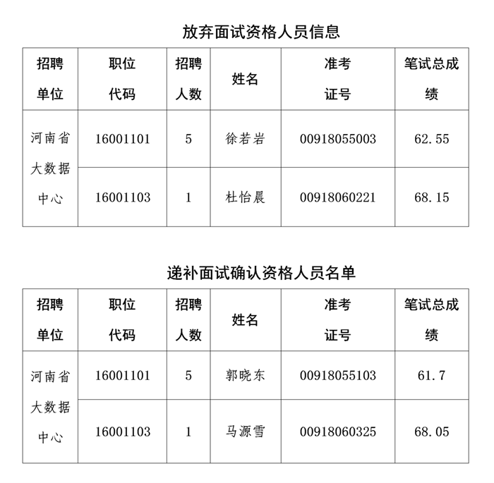 河南省大数据中心2020年省直事业单位统一招聘工作人员参加面试资格确认二次递补人员公告