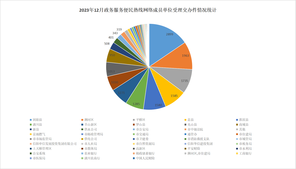 2023年12月政务服务便民热线网络成员单位受理交办件情况统计