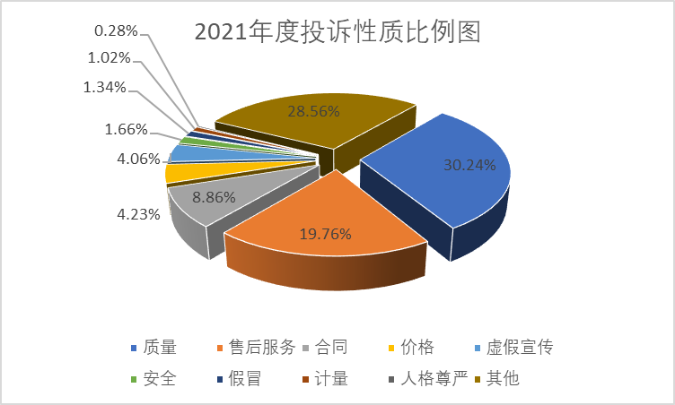 图1投诉性质比例图（%）.png