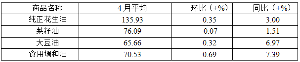 4月份我省粮油肉菜价格稳中有降 鸡蛋价格持续上涨