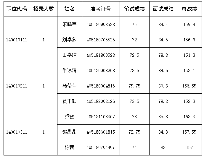 河南省贸易发展中心<br><br>2024年事业单位公开招聘联考<br><br>面试人员成绩公示 河南省贸易发展中心<br><br>2024年事业单位公开招聘联考<br><br>面试人员成绩公示
