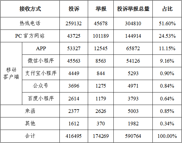 聚焦3·15丨为消费者挽回经济损失3.68亿元！2021年全省12315消费维权数据分析报告公布