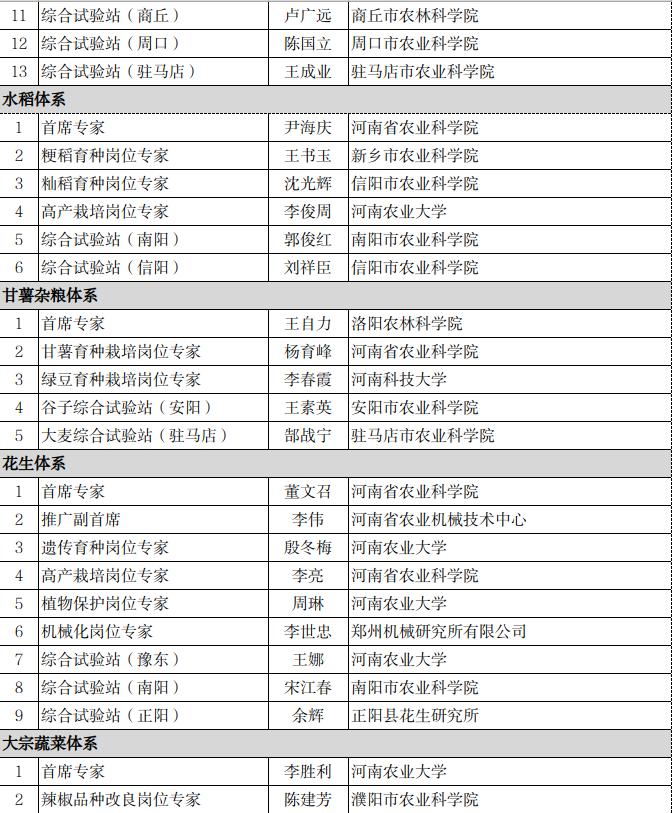 关于公示河南省现代农业产业技术体系专家候选人名单的通知