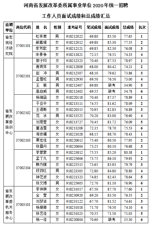 河南省发展和改革委员会所属事业单位2020年统一招聘工作人员面试成绩和总成绩公告