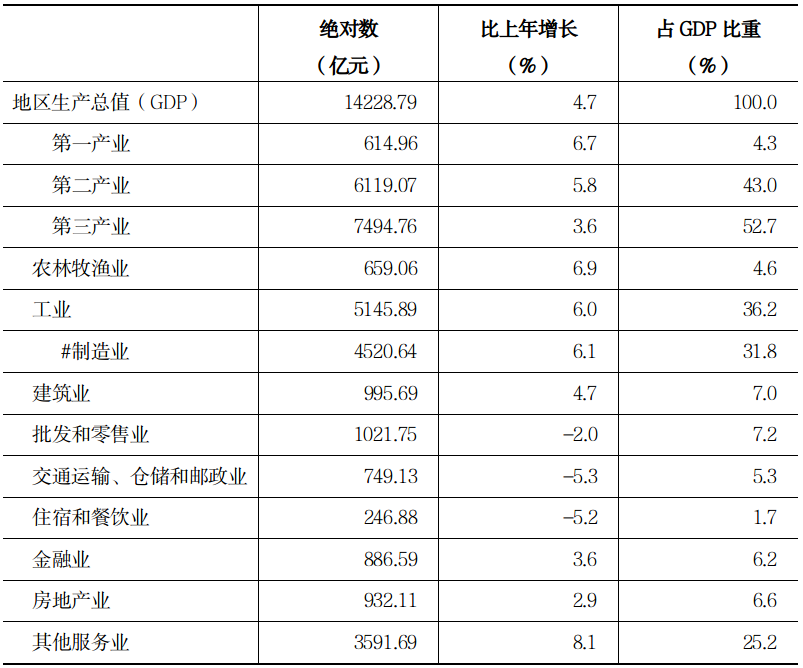 2022年一季度河南分产业分行业增加值公布