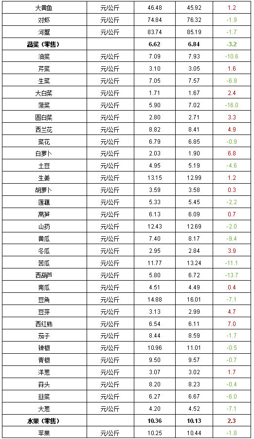 2023年第10周河南主要生活必需品价格涨跌各半