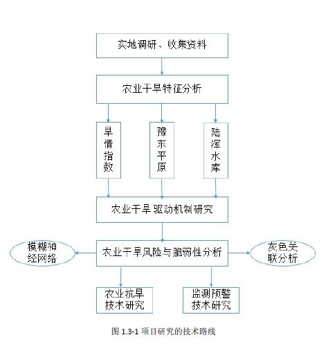 河南省农业干旱分析与监测预警关键技术