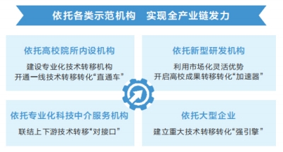 我省已有省级技术转移示范机构182家 加速成果转换 激活创新之源