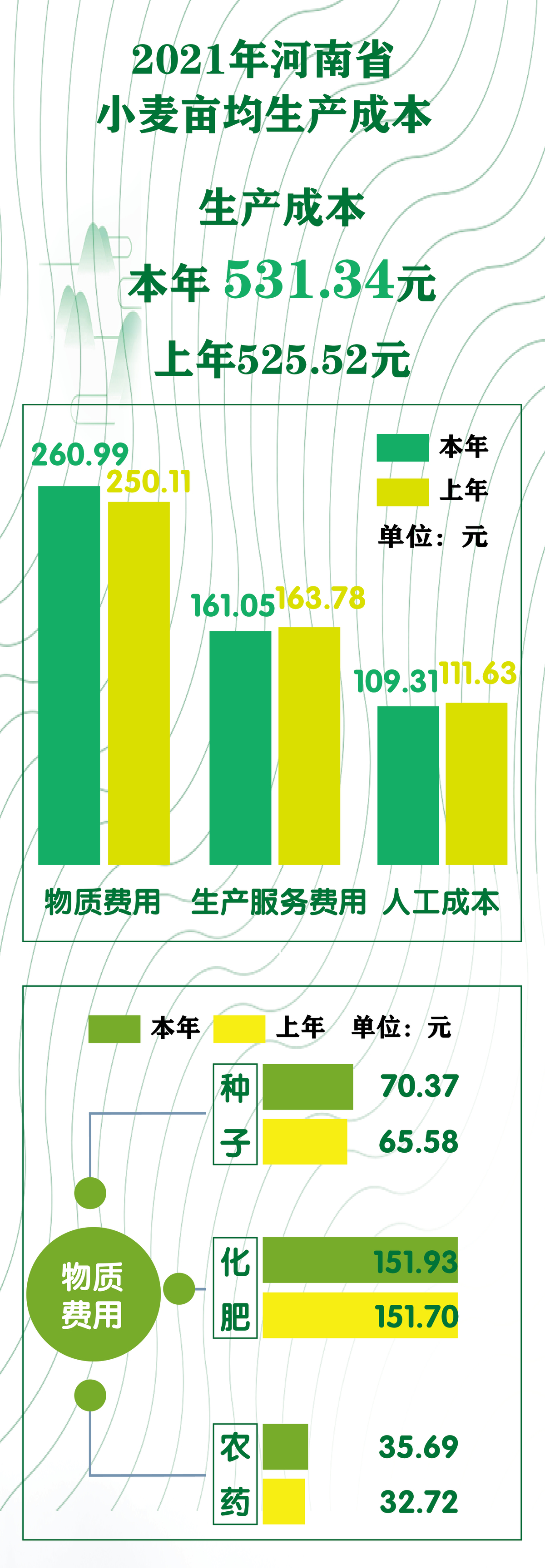 图解2021年河南小麦生产成本及种植收益