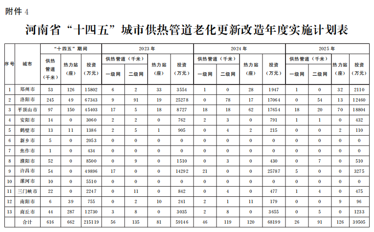 河南省人民政府办公厅关于印发河南省城市燃气供水排水供热管道老化更新改造实施方案(2023—2025年)的通知