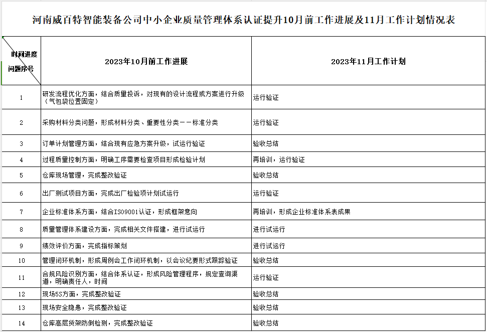 河南威百特智能装备有限公司质量认证提升10月工作进展及11月工作计划情况表