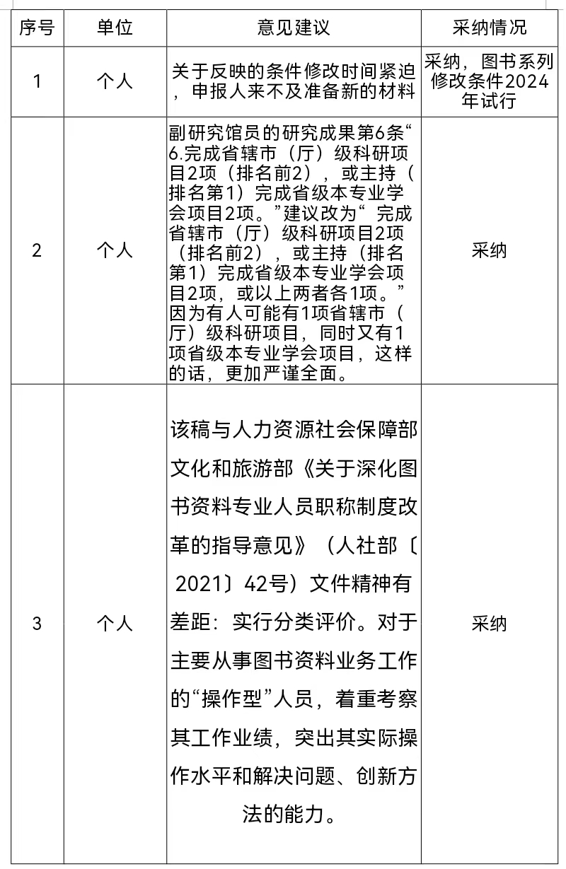 《河南省图书资料 专业人员中高级职称申报评审条件 （征求意见稿）》面向社会征集意见有关情况