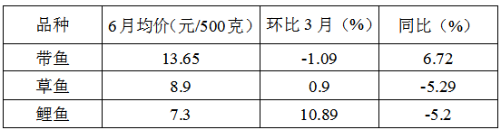 二季度我省主要食品价格稳中趋降