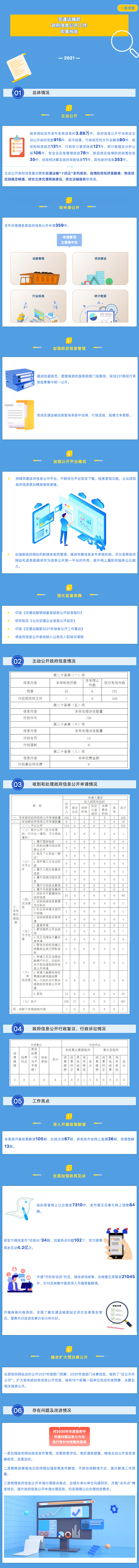 【图解】交通运输部2021年政府信息公开工作年度报告图解