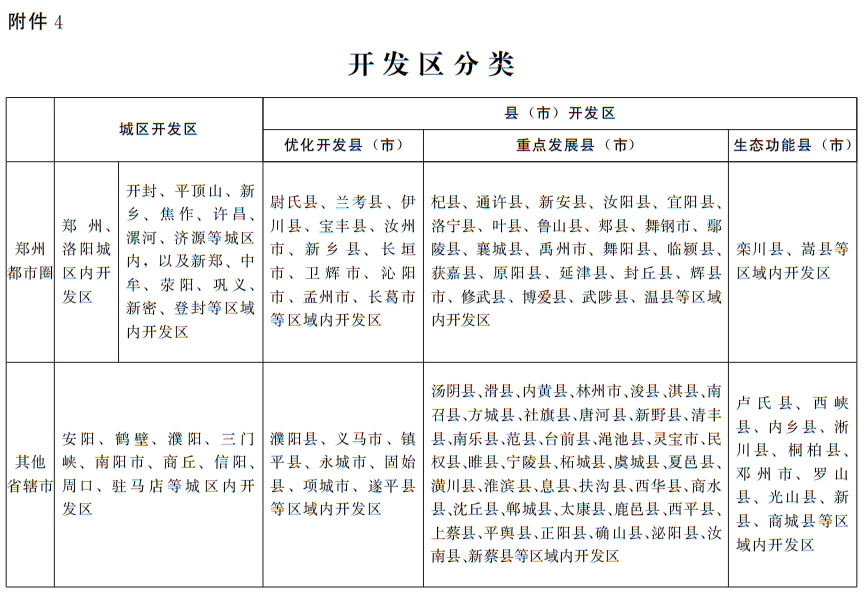 河南省人民政府辦公廳關(guān)于實(shí)施河南省開發(fā)區(qū)標(biāo)準(zhǔn)體系及基準(zhǔn)值（試行）的通知