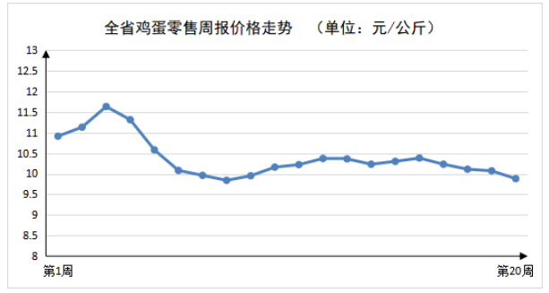 2023年第20周河南主要生活必需品价格以降为主