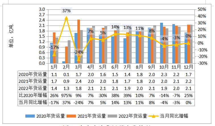 2022年12月全省交通运输固定资产投资及 运输量情况