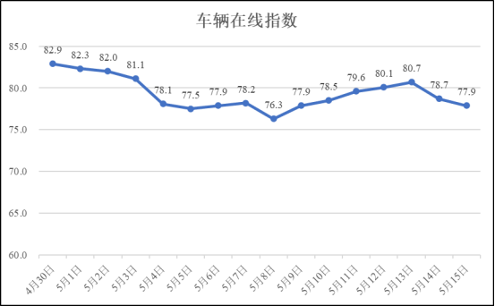 5月15日疫情期间河南省物流业运行指数