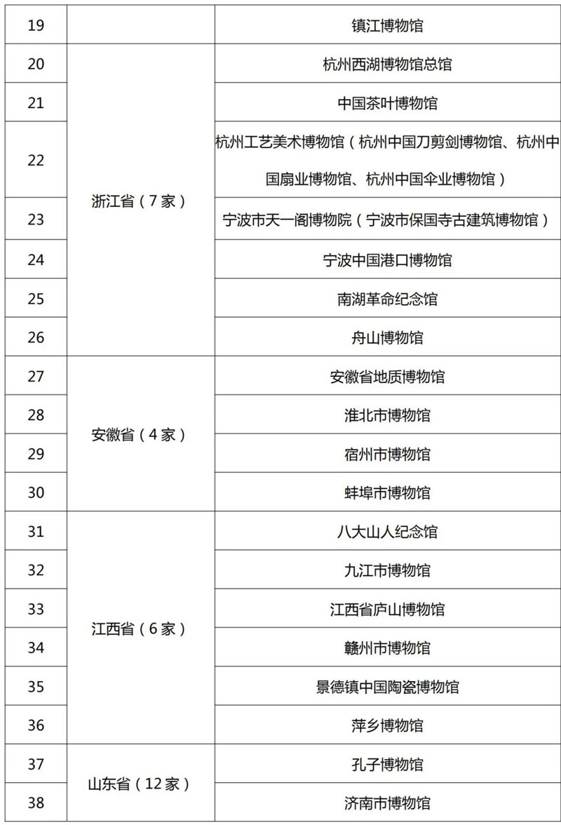 最新520家国家一二三级博物馆名单公布！