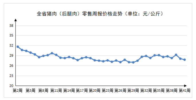 2023年第41周河南主要生活必需品价格以降为主