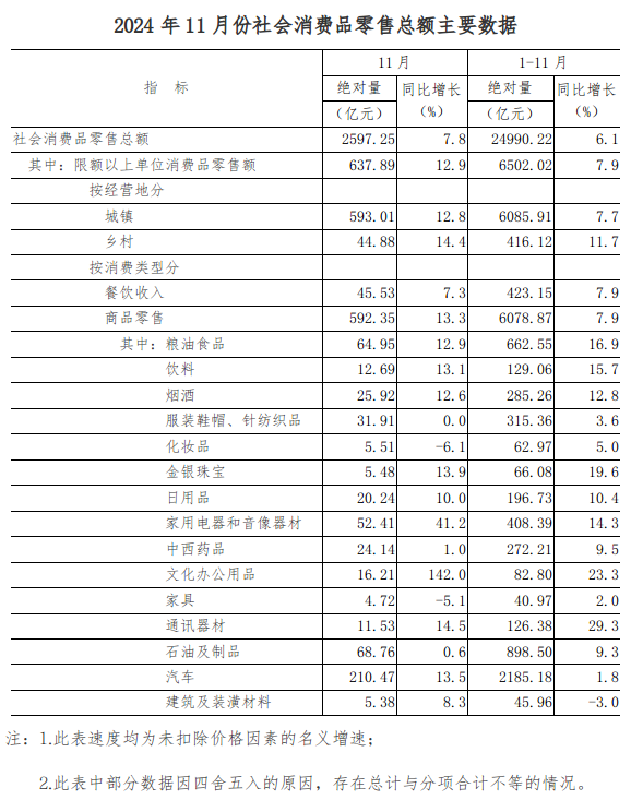 2024年11月份全省社会消费品零售总额增长7.8%