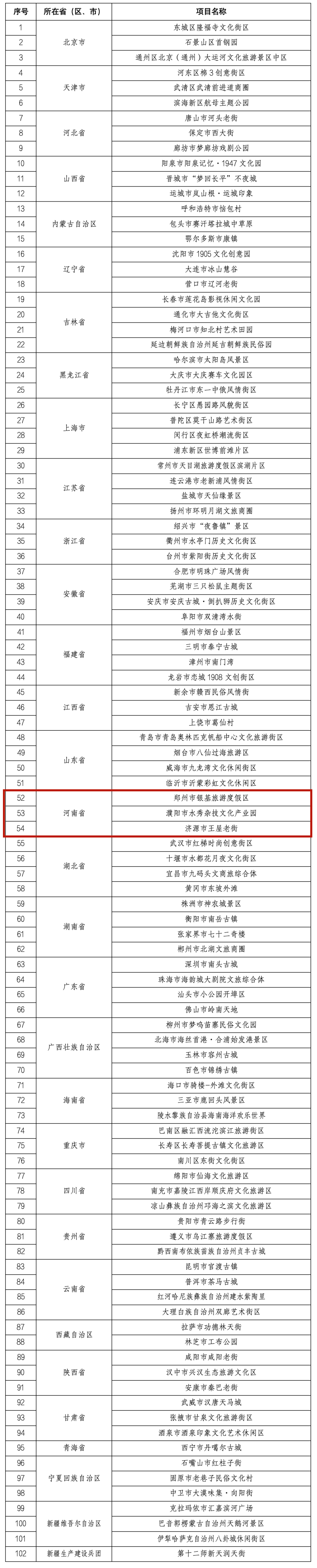 第三批国家级夜间文化和旅游消费集聚区名单公布